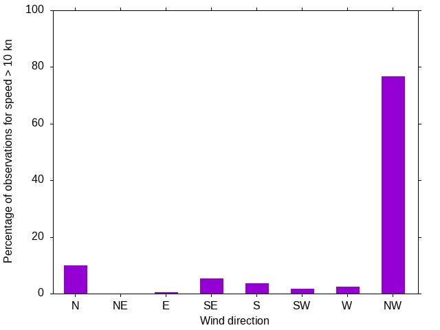 Monthly wind direction chart