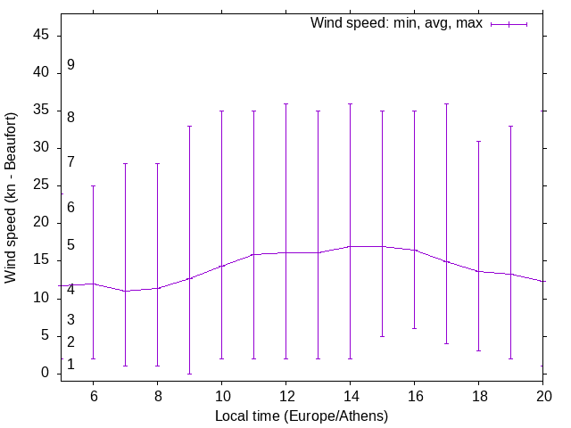 Daily wind variation chart