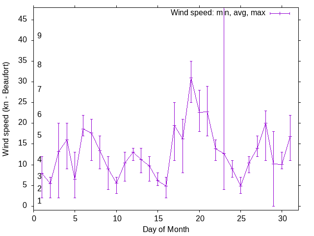 Monthly wind variation chart