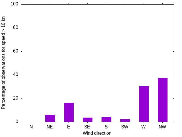 Monthly wind direction chart
