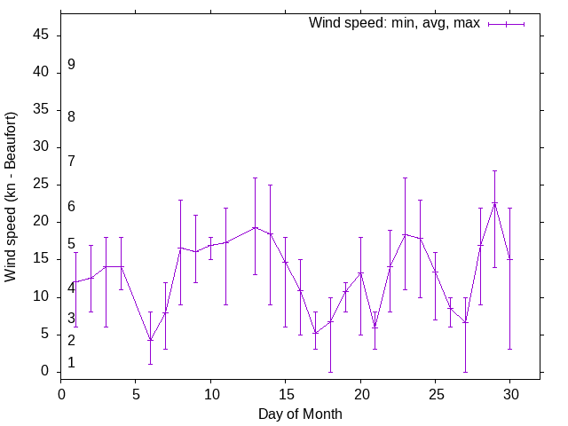 Monthly wind variation chart