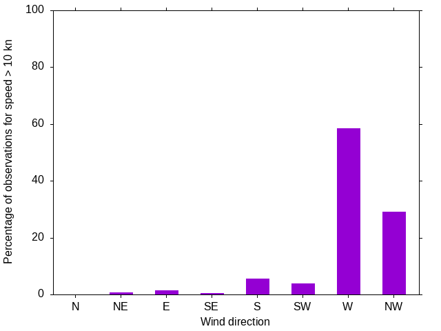 Monthly wind direction chart