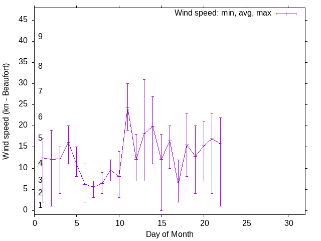 Monthly wind variation chart