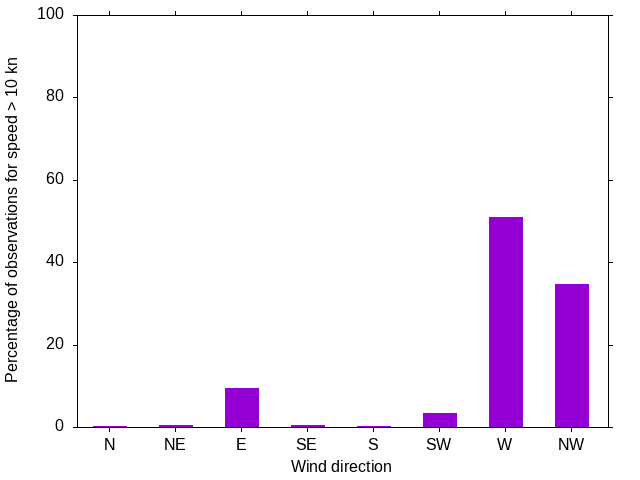 Monthly wind direction chart