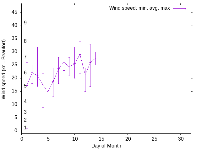 Monthly wind variation chart