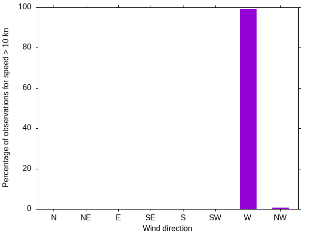 Monthly wind direction chart