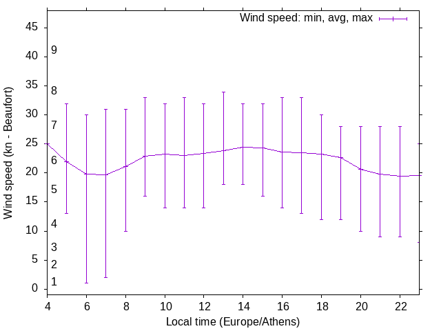 Daily wind variation chart