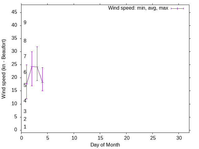 Monthly wind variation chart
