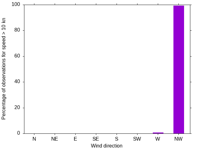 Monthly wind direction chart