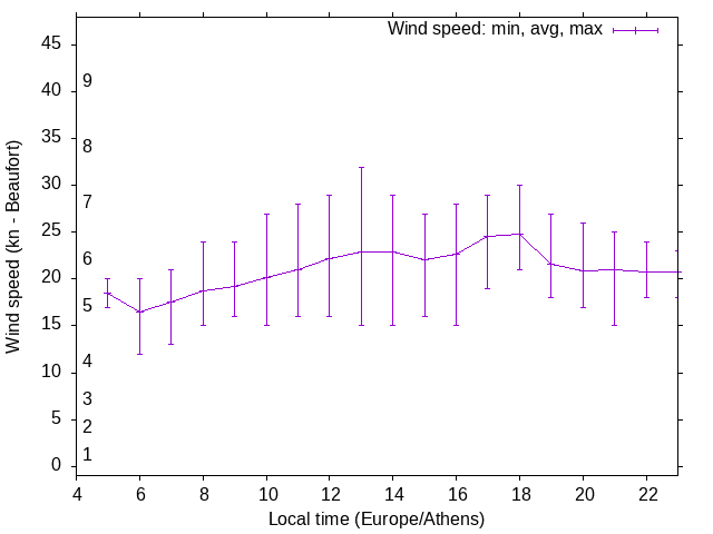 Daily wind variation chart