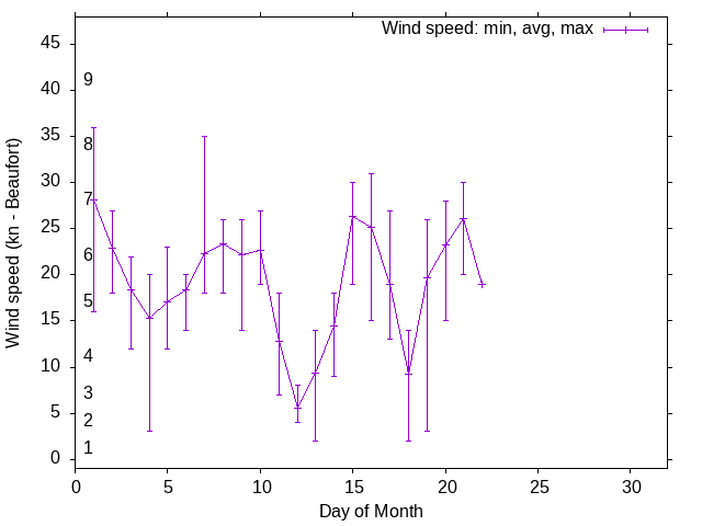 Monthly wind variation chart