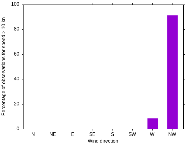 Monthly wind direction chart