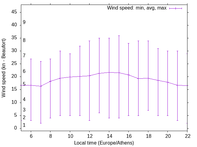 Daily wind variation chart