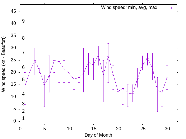 Monthly wind variation chart