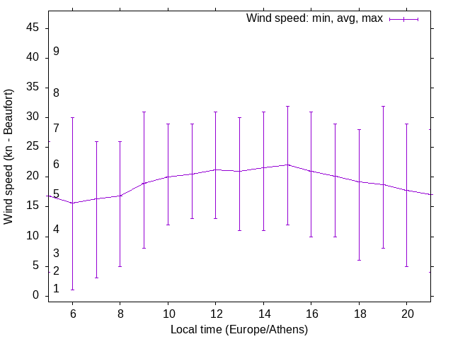 Daily wind variation chart