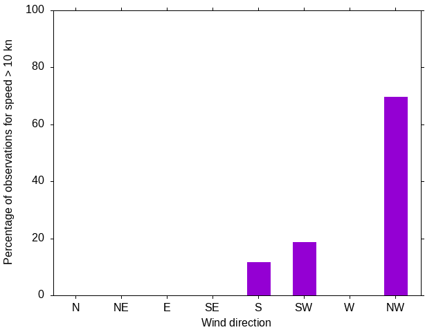 Monthly wind direction chart