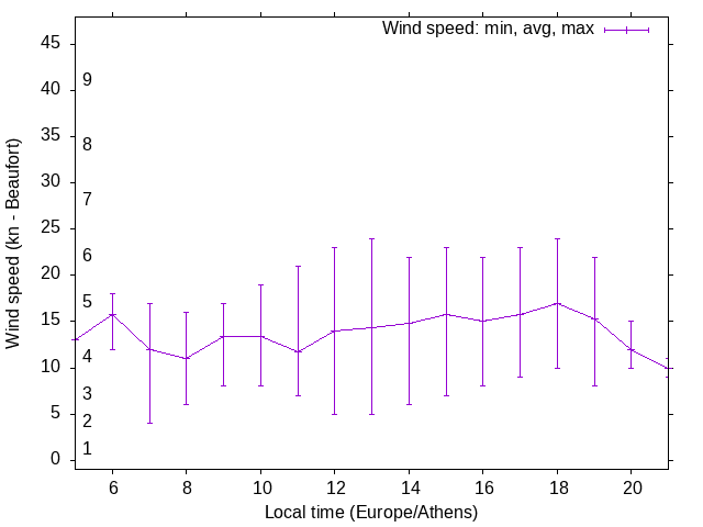 Daily wind variation chart