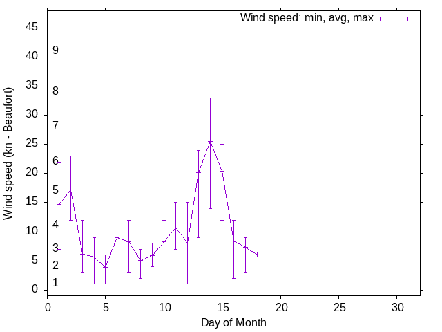 Monthly wind variation chart