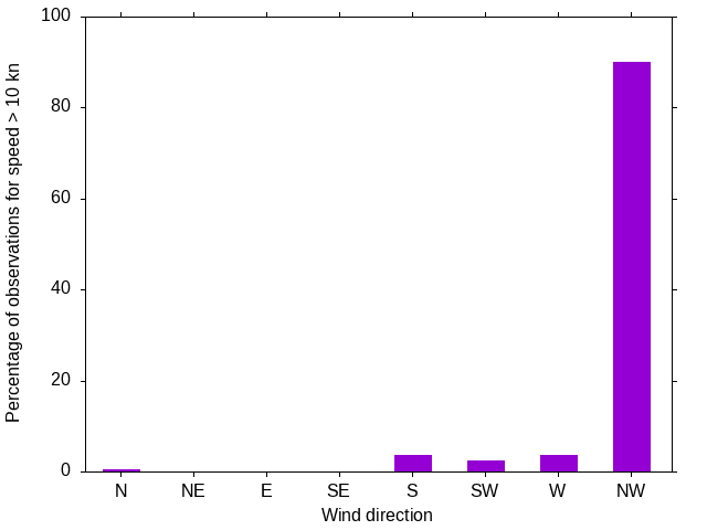 Monthly wind direction chart