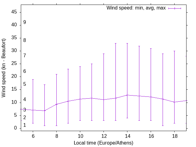 Daily wind variation chart