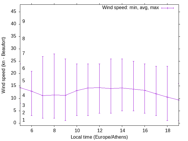 Daily wind variation chart