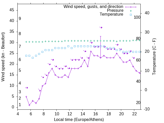 Weather graph