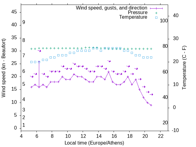 Weather graph