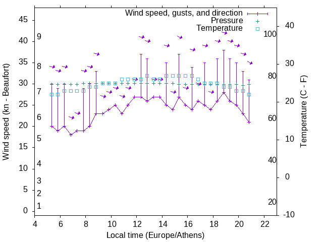Weather graph