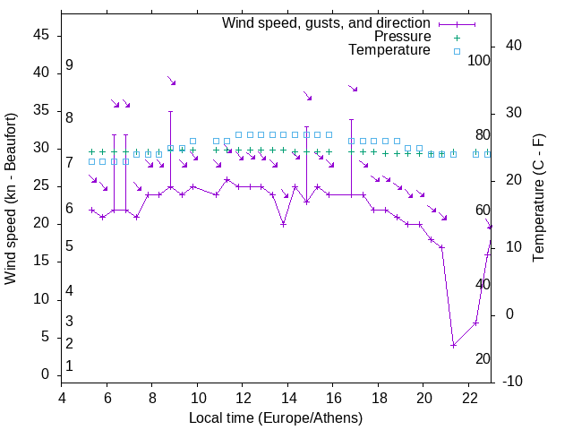 Weather graph