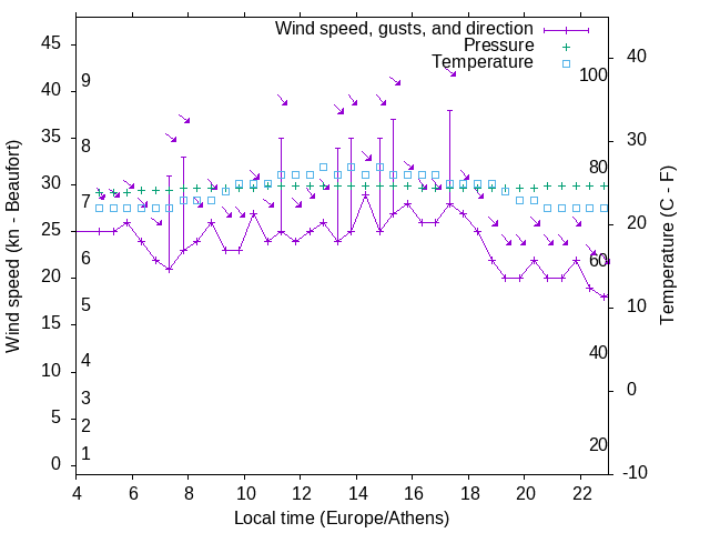 Weather graph