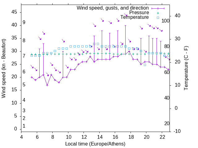 Weather graph