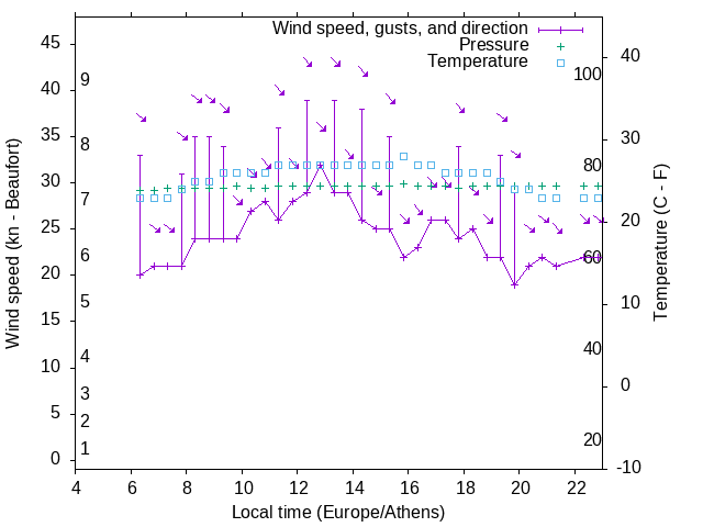 Weather graph
