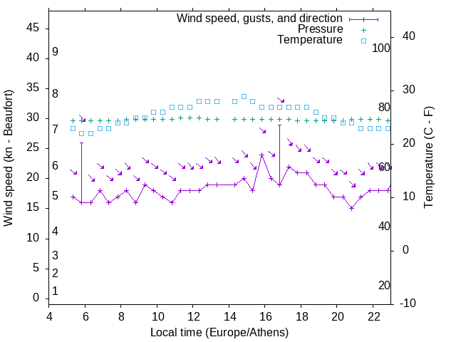 Weather graph