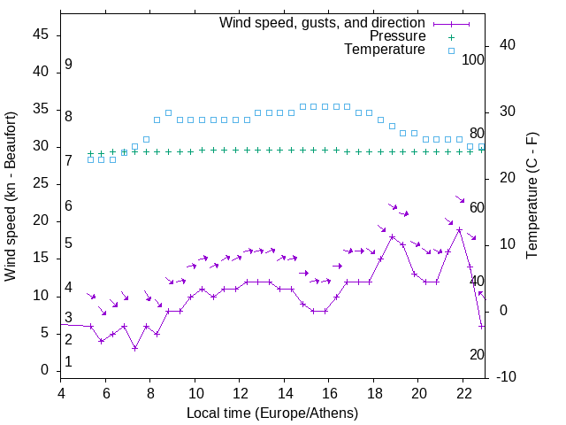 Weather graph