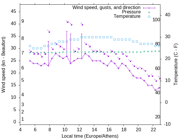 Weather graph