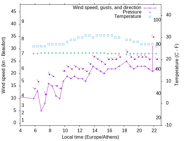 Weather graph