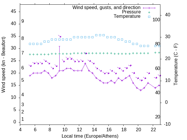 Weather graph