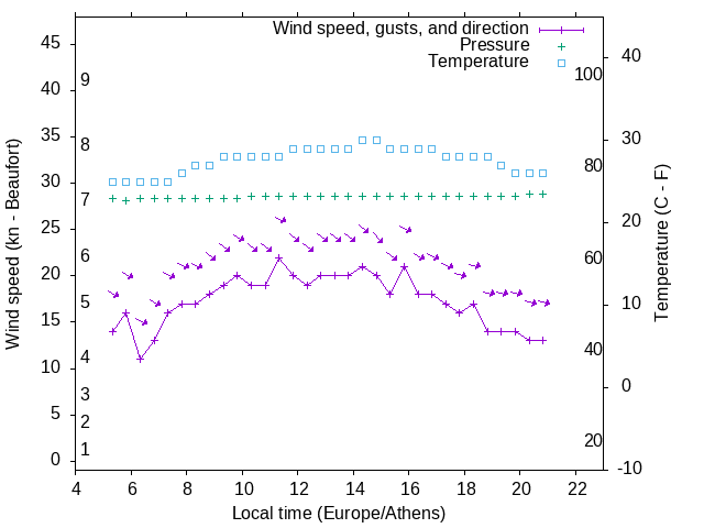 Weather graph