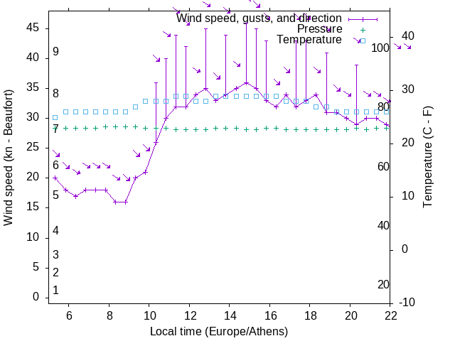 Weather graph