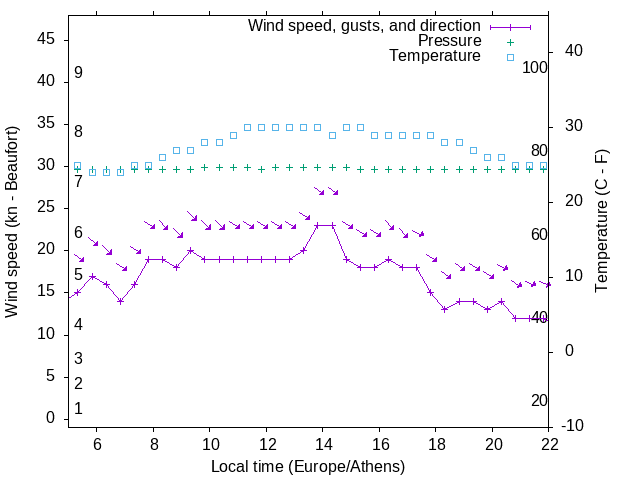 Weather graph
