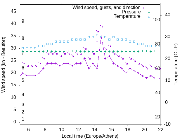 Weather graph