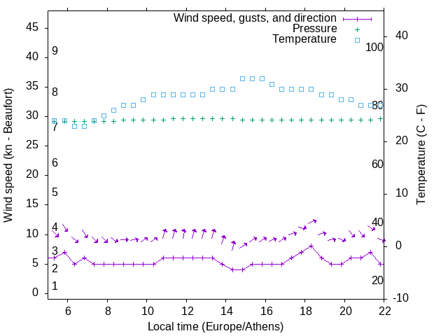 Weather graph