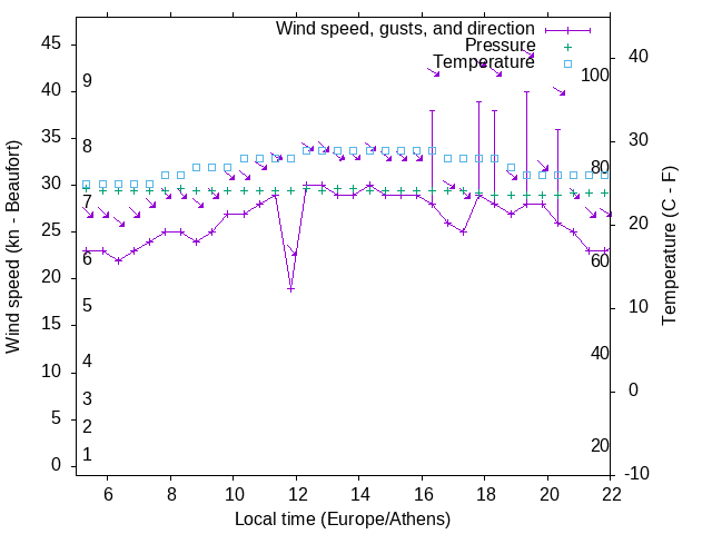 Weather graph