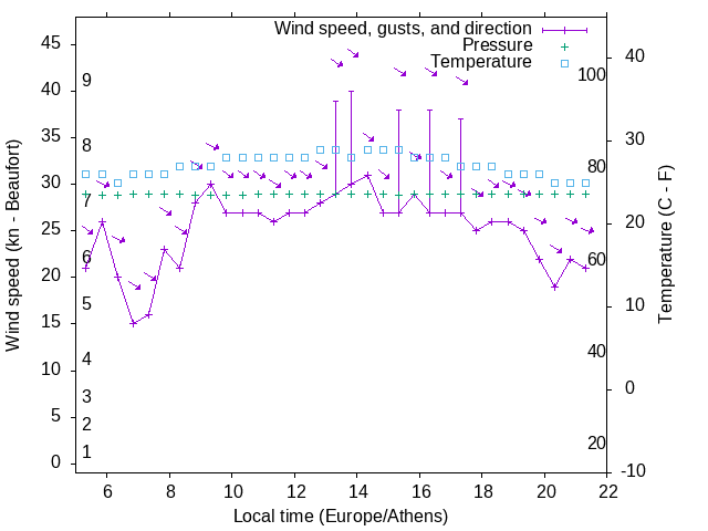 Weather graph