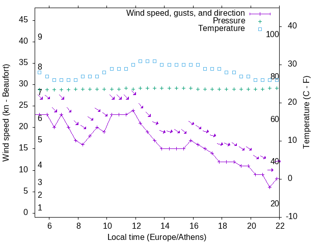 Weather graph