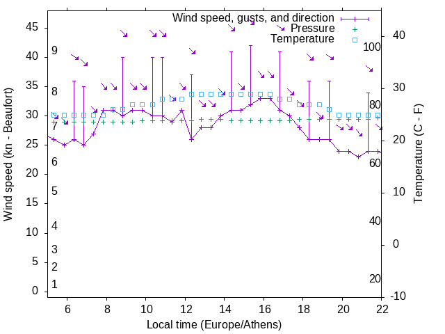 Weather graph