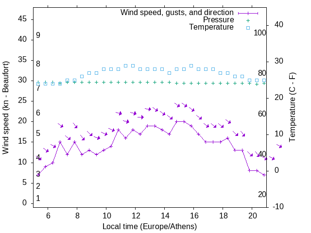 Weather graph