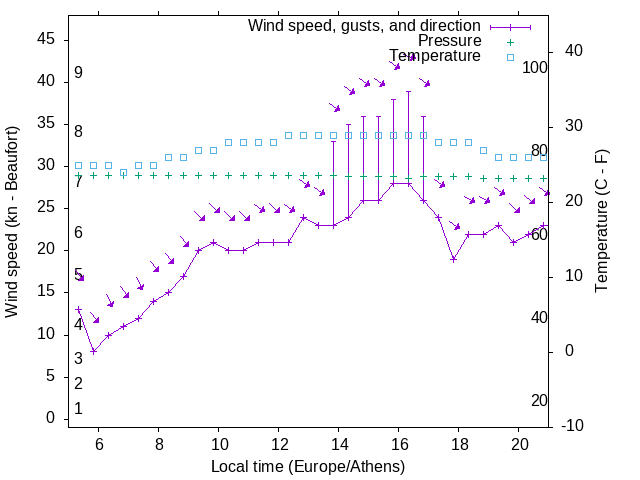 Weather graph
