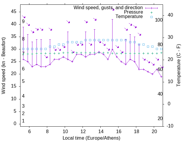 Weather graph