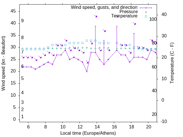 Weather graph